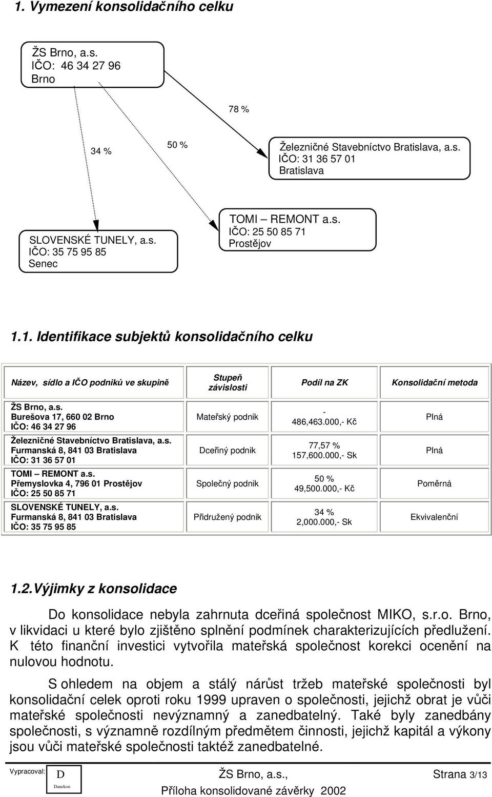 000,- Kč Plná Železničné Stavebníctvo Bratislava, a.s. Furmanská 8, 841 03 Bratislava IČO: 31 36 57 01 ceřiný podnik 77,57 % 157,600.000,- Sk Plná TOMI REMONT a.s. Přemyslovka 4, 796 01 Prostějov IČO: 25 50 85 71 Společný podnik 50 % 49,500.