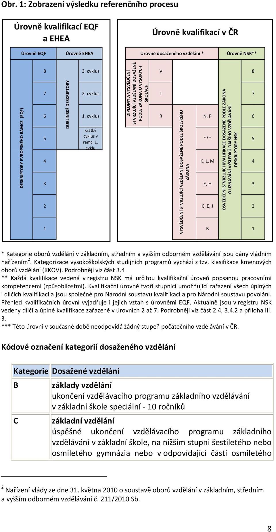 1: Zobrazení výsledku referenčního procesu Úrovně kvalifikací EQF a EHEA Úrovně kvalifikací v ČR Úrovně EQF Úrovně EHEA Úrovně dosaženého vzdělání * Úrovně NSK** 8 3. cyklus V 8 7 2. cyklus T 7 6 1.