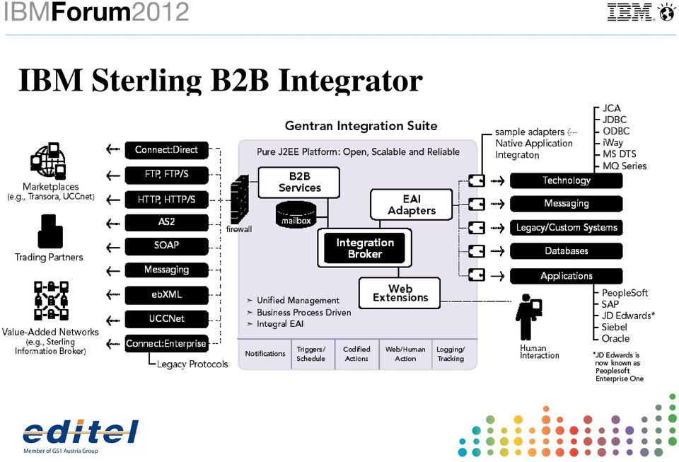 B2B