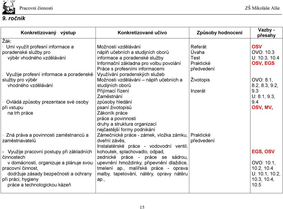 pracovní postupy při základních činnostech v domácnosti, organizuje a plánuje svou pracovní činnost, dodržuje zásady bezpečnosti a ochrany při práci, hygieny práce a technologickou kázeň Možnosti