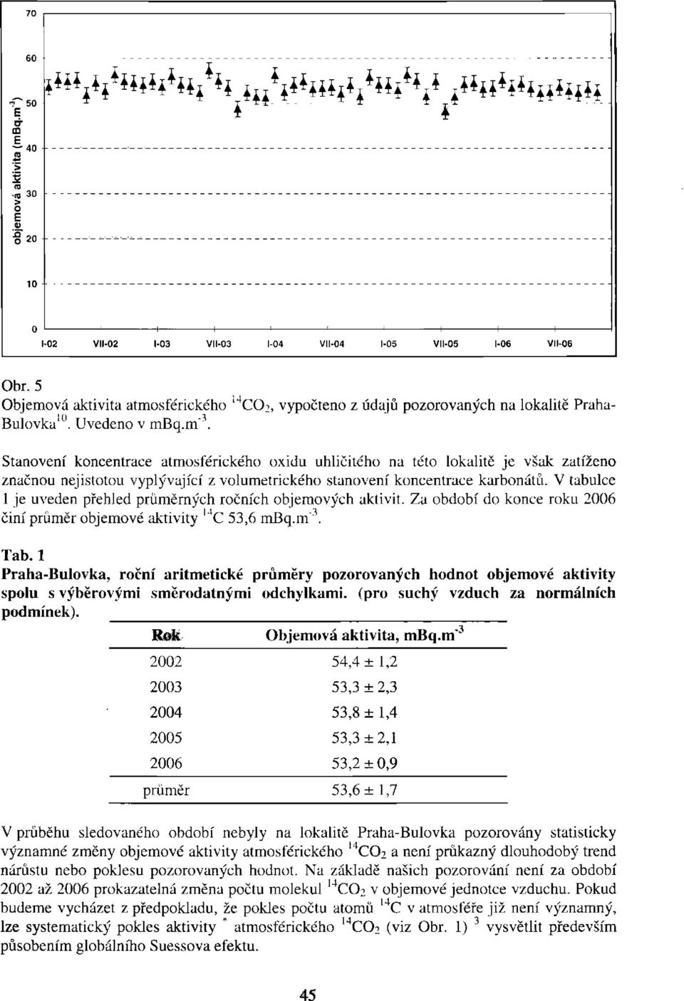 V tabulce 1 je uveden přehled průměrných ročních objemových aktivit. Za období do konce roku 2006 činí průměr objemové aktivity C 53,6 mbq.m"'. Tab.