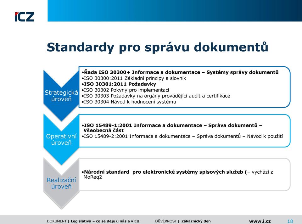 30304 Návod k hodnocení systému Operativní úroveň ISO 15489-1:2001 Informace a dokumentace Správa dokumentů Všeobecná část ISO 15489-2:2001