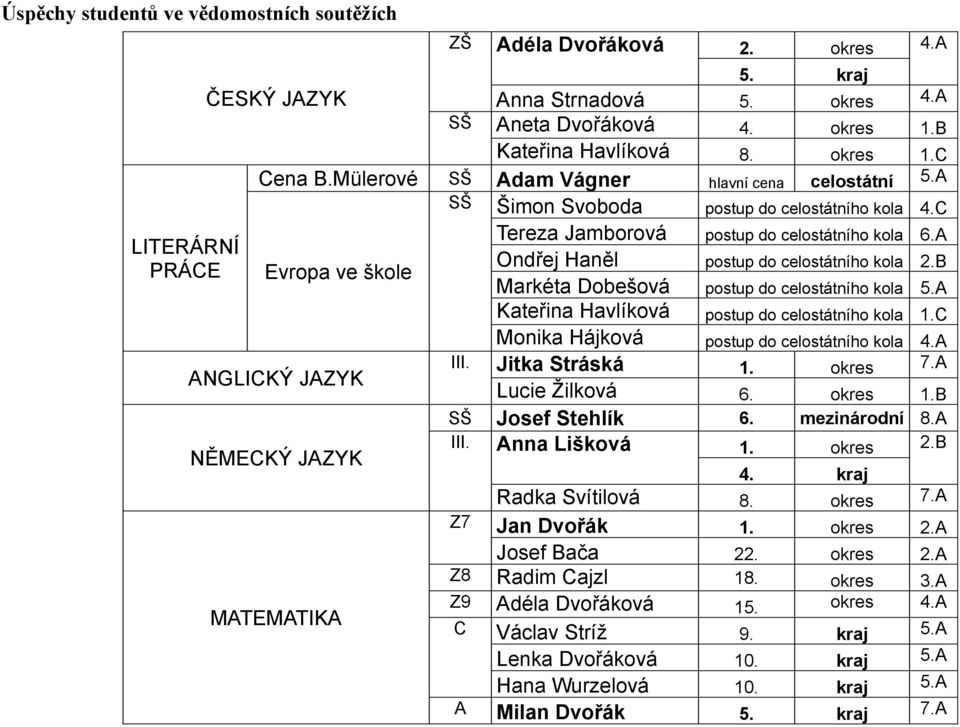 A Tereza Jamborová postup do celostátního kola 6.A Ondřej Haněl postup do celostátního kola 2.B Markéta Dobešová postup do celostátního kola 5.A Kateřina Havlíková postup do celostátního kola 1.