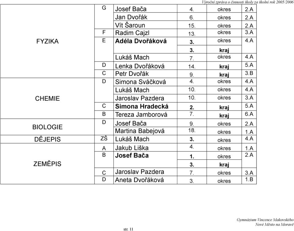 okres 4.A Jaroslav Pazdera 10. okres 3.A C Simona Hradecká 2. kraj 5.A B Tereza Jamborová 7. kraj 6.A D Josef Bača 9. okres 2.A BIOLOGIE Martina Babejová 18. okres 1.