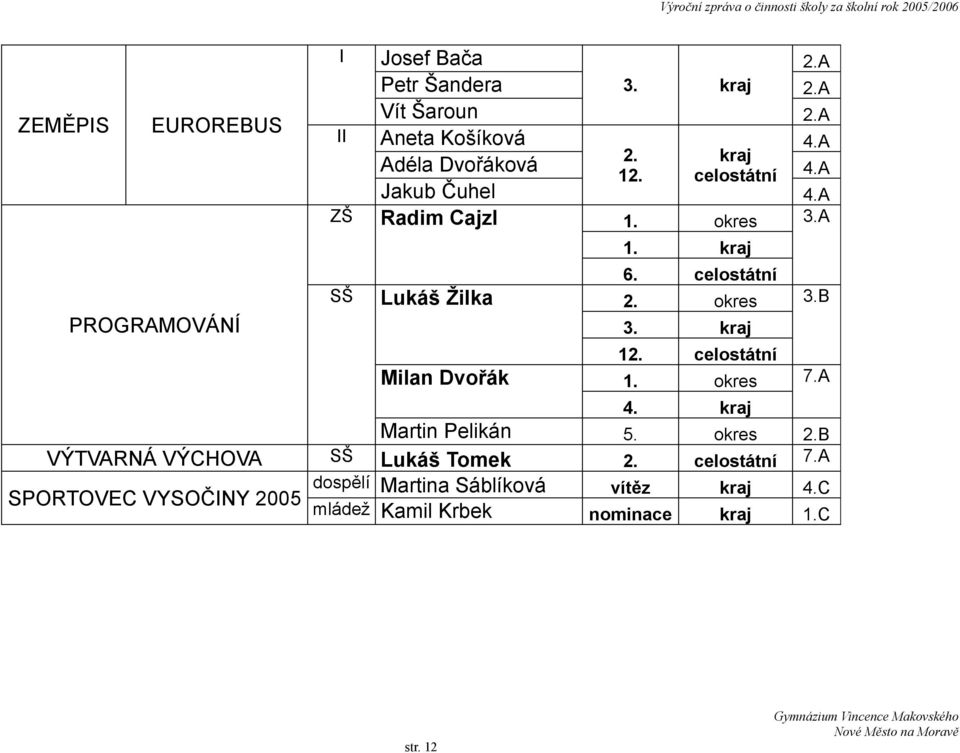 celostátní Milan Dvořák 1. okres 4. kraj Martin Pelikán 5. okres 2.B VÝTVARNÁ VÝCHOVA SŠ Lukáš Tomek 2. celostátní 7.