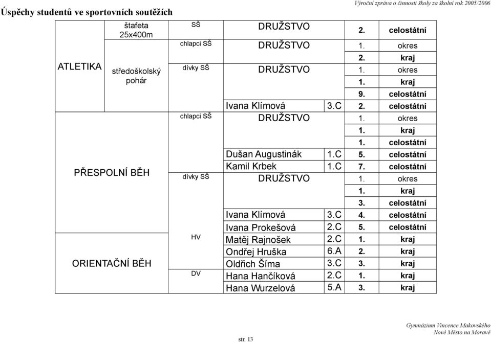 celostátní Dušan Augustinák 1.C 5. celostátní Kamil Krbek 1.C 7. celostátní dívky SŠ DRUŽSTVO 1. okres 1. kraj 3. celostátní Ivana Klímová 3.C 4.