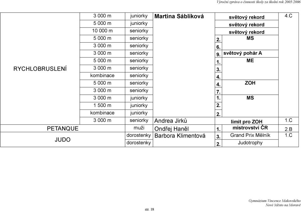 5 000 m seniorky 4. ZOH 3 000 m seniorky 7. 3 000 m juniorky 1. MS 1 500 m juniorky 2. kombinace juniorky 2.