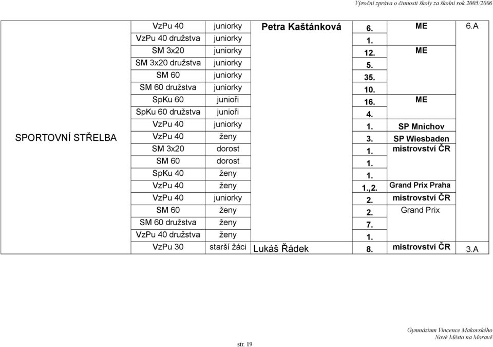 SP Mnichov VzPu 40 ženy 3. SP Wiesbaden SM 3x20 dorost 1. mistrovství ČR SM 60 dorost 1. SpKu 40 ženy 1. VzPu 40 ženy 1.,2.