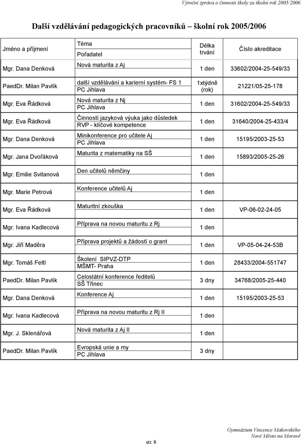 Milan Pavlík Téma Pořadatel Nová maturita z Aj další vzdělávání a karierní systém- FS 1 PC Jihlava Nová maturita z Nj PC Jihlava Činností jazyková výuka jako důsledek RVP - klíčové kompetence