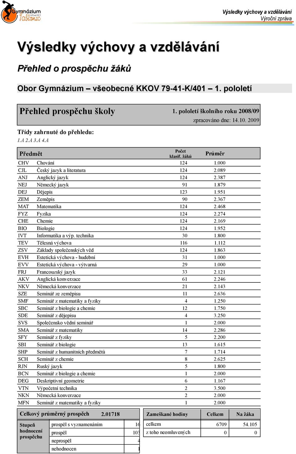 089 ANJ Anglický jazyk 124 2.387 NEJ Německý jazyk 91 1.879 DEJ Dějepis 123 1.951 ZEM Zeměpis 90 2.367 MAT Matematika 124 2.468 FYZ Fyzika 124 2.274 CHE Chemie 124 2.169 BIO Biologie 124 1.