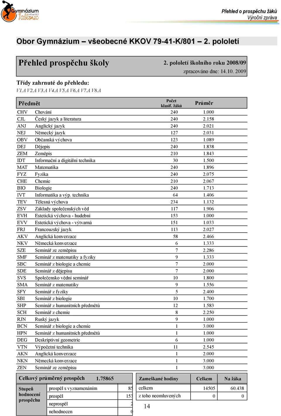 031 OBV Občanská výchova 123 1.089 DEJ Dějepis 240 1.838 ZEM Zeměpis 210 1.843 IDT Informační a digitální technika 30 1.500 MAT Matematika 240 1.896 FYZ Fyzika 240 2.075 CHE Chemie 210 2.