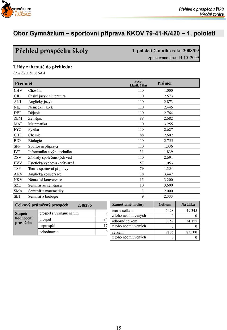 873 NEJ Německý jazyk 110 2.445 DEJ Dějepis 110 2.764 ZEM Zeměpis 88 2.682 MAT Matematika 110 3.255 FYZ Fyzika 110 2.627 CHE Chemie 88 2.602 BIO Biologie 110 2.755 SPP Sportovní příprava 110 1.