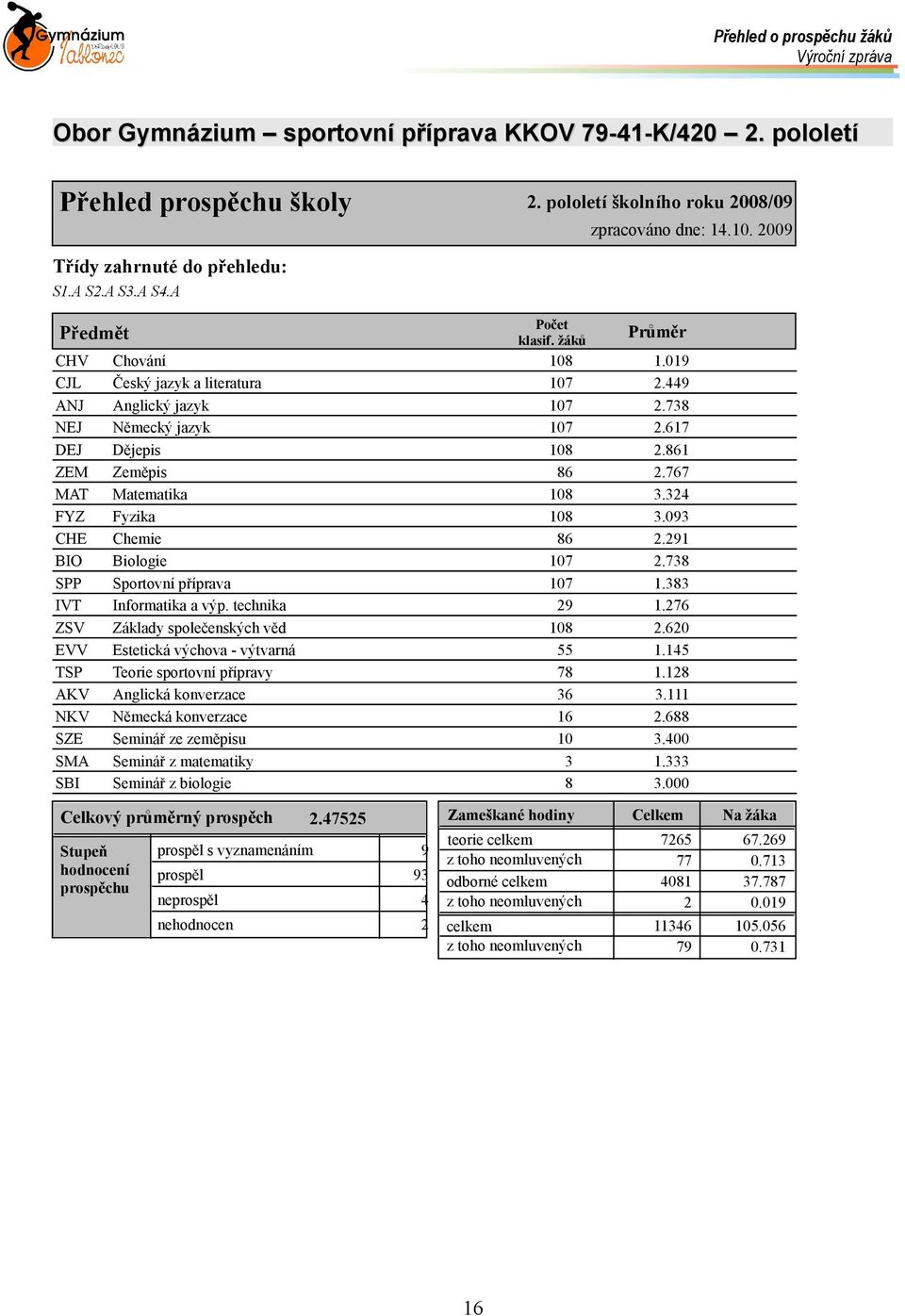 738 NEJ Německý jazyk 107 2.617 DEJ Dějepis 108 2.861 ZEM Zeměpis 86 2.767 MAT Matematika 108 3.324 FYZ Fyzika 108 3.093 CHE Chemie 86 2.291 BIO Biologie 107 2.738 SPP Sportovní příprava 107 1.