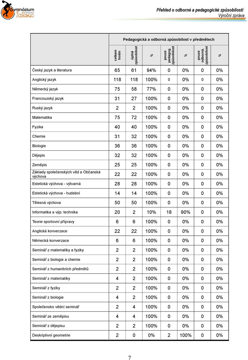 0% Matematika 75 72 100% 0 0% 0 0% Fyzika 40 40 100% 0 0% 0 0% Chemie 31 32 100% 0 0% 0 0% Biologie 36 36 100% 0 0% 0 0% Dějepis 32 32 100% 0 0% 0 0% Zeměpis 25 25 100% 0 0% 0 0% Základy