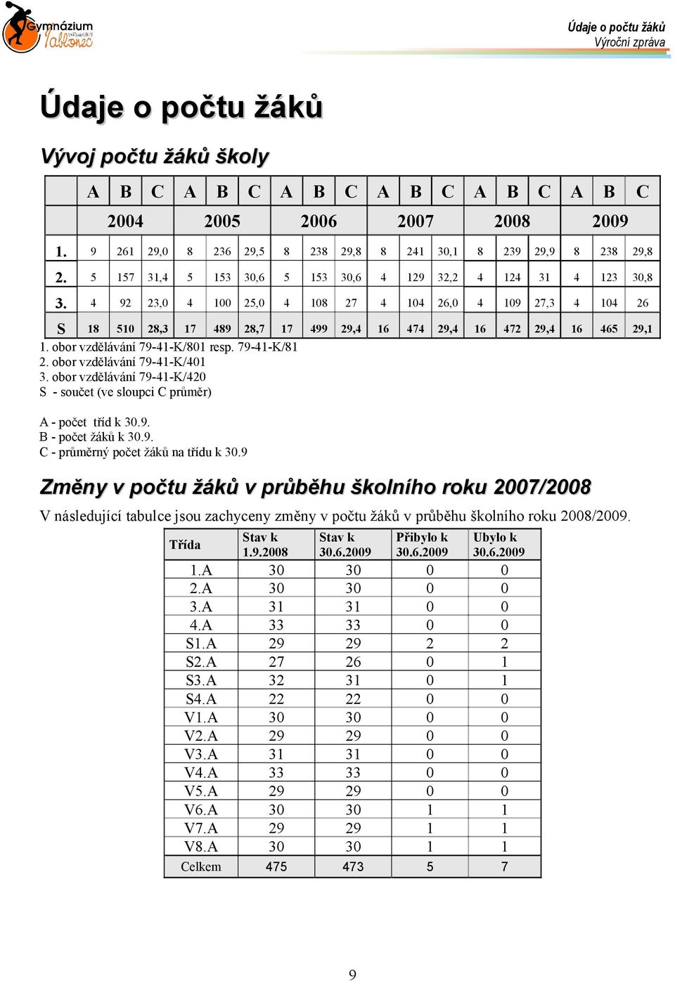 4 92 23,0 4 100 25,0 4 108 27 4 104 26,0 4 109 27,3 4 104 26 S 18 510 28,3 17 489 28,7 17 499 29,4 16 474 29,4 16 472 29,4 16 465 29,1 1. obor vzdělávání 79-41-K/801 resp. 79-41-K/81 2.