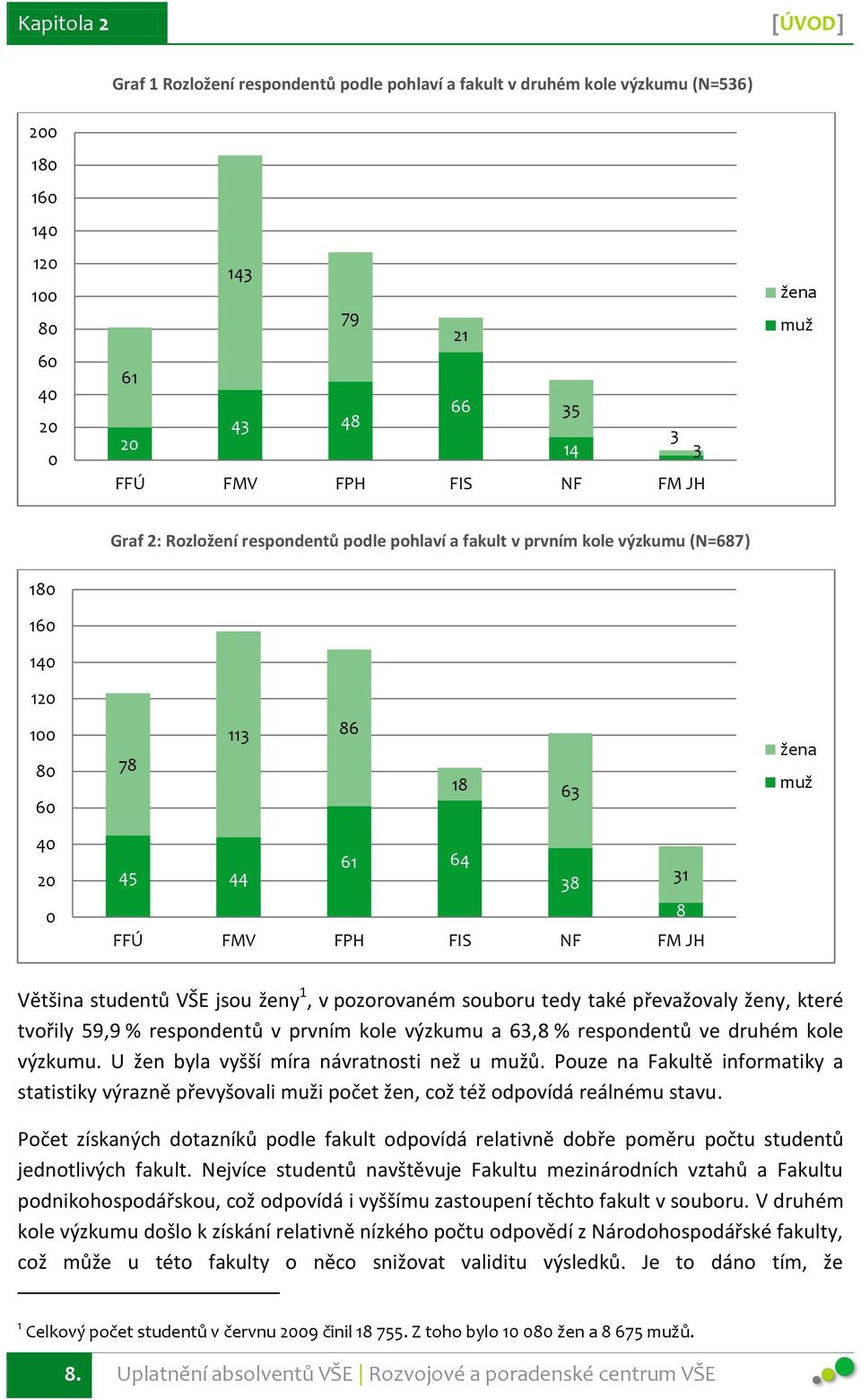 Většina studentů VŠE jsou ženy 1, v pozorovaném souboru tedy také převažovaly ženy, které tvořily 59,9 % respondentů v prvním kole výzkumu a 63,8 % respondentů ve druhém kole výzkumu.