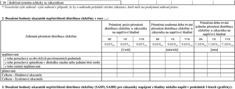 souhrnná doba trvání přerušení distribuce elektřiny u zákazníka na napěťové hladině Průměrná doba trvání jednoho přerušení distribuce elektřiny u zákazníka na napěťové hladině nn vn vvn nn vn vvn nn