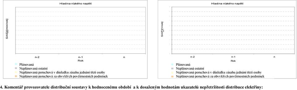 n-1 n Rok plánovaná Plánovaná Neplánovaná ostatní Neplánovaná poruchová v důsledku zásahu jednání třetí osoby Neplánovaná poruchová za obvyklých povětrnostních podmínek neplánovaná ostatní