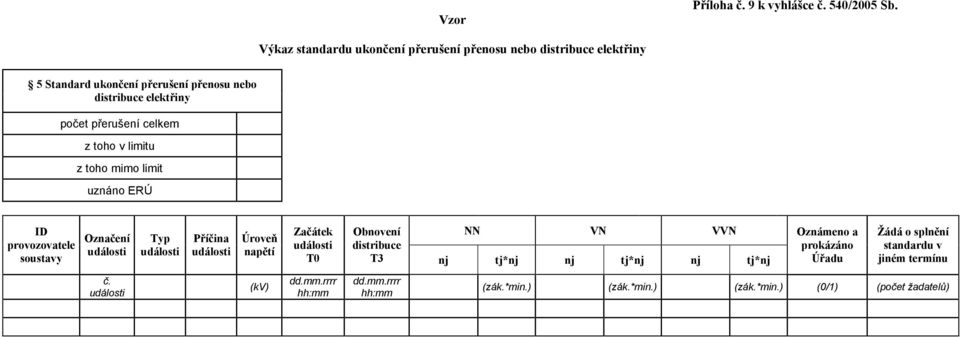 celkem z toho v limitu z toho mimo limit uznáno ERÚ 1 ID provozovatele soustavy Označení události Typ události Příčina události Úroveň napětí