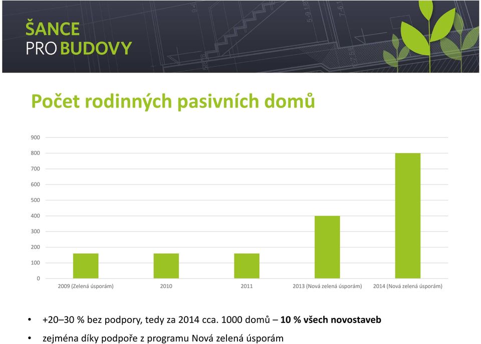 zelená úsporám) +20 30 % bez podpory, tedy za 2014 cca.