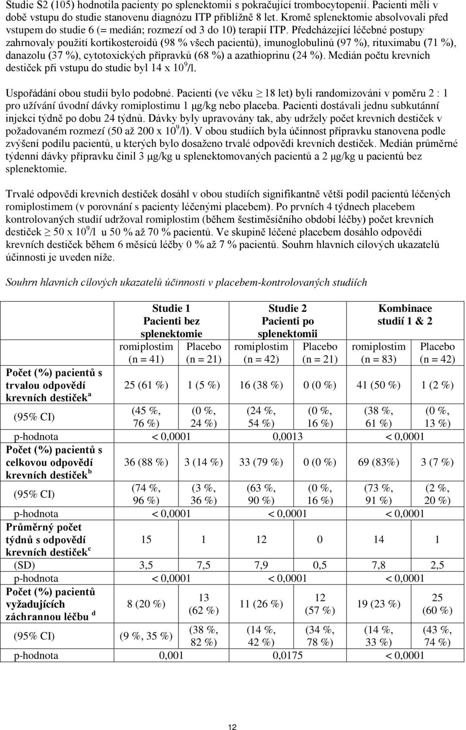 Předcházející léčebné postupy zahrnovaly použití kortikosteroidů (98 % všech pacientů), imunoglobulinů (97 %), rituximabu (71 %), danazolu (37 %), cytotoxických přípravků (68 %) a azathioprinu (24 %).