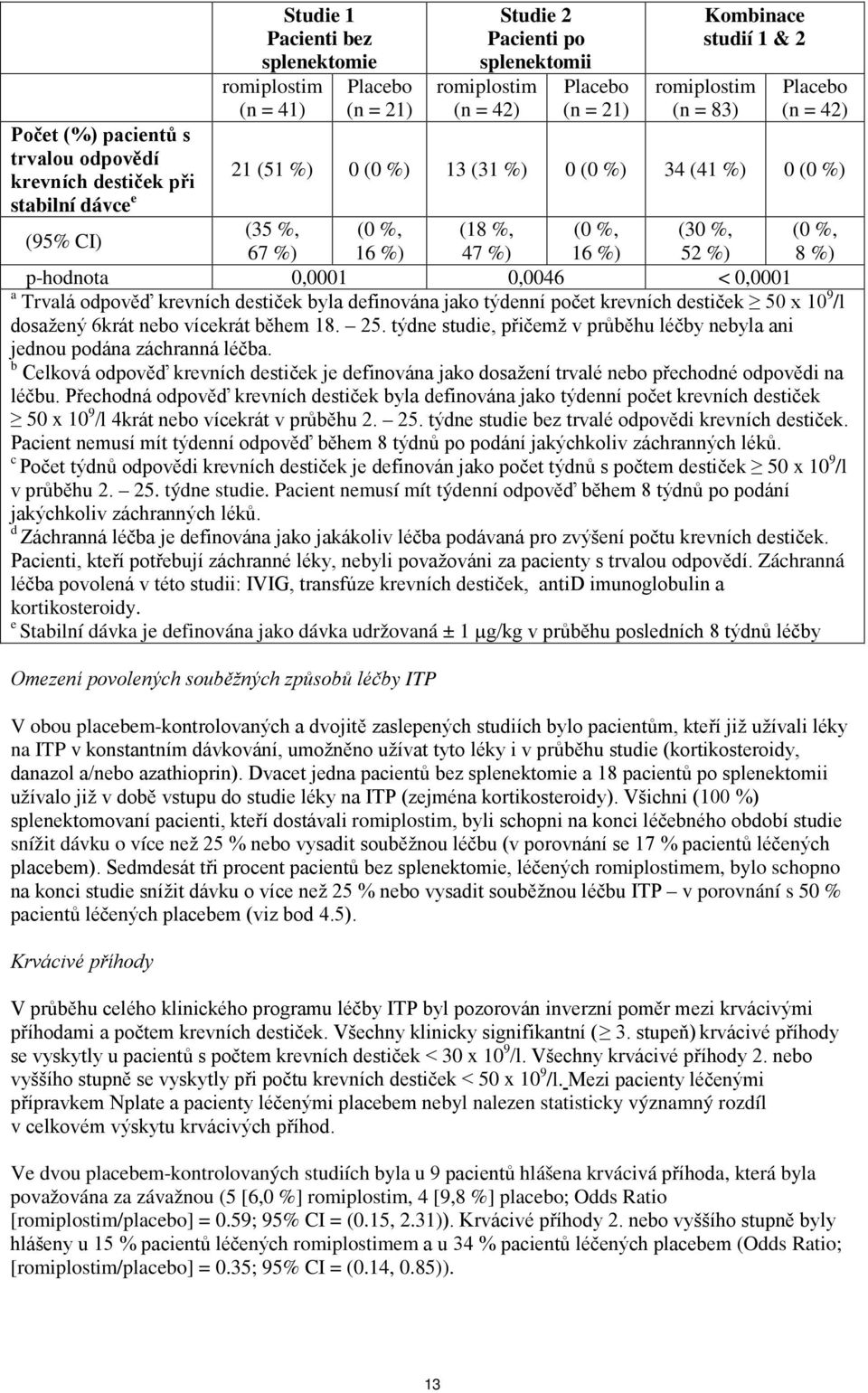 %) 47 %) 16 %) 52 %) p-hodnota 0,0001 0,0046 < 0,0001 a Trvalá odpověď krevních destiček byla definována jako týdenní počet krevních destiček 50 x 10 9 /l dosažený 6krát nebo vícekrát během 18. 25.