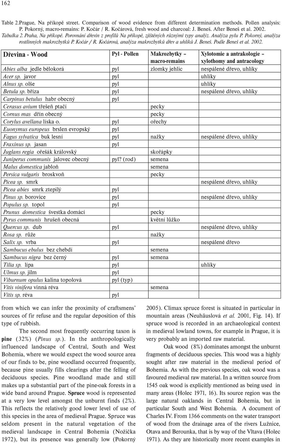 Kočárová, analýza makrozbytků dřev a uhlíků J. Beneš. Podle Beneš et al. 2002.