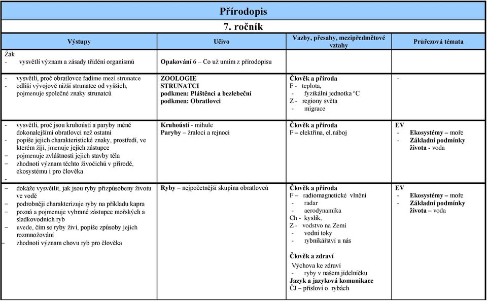 od vyšších, pojmenuje společné znaky strunatců ZOOLOGIE STRUNATCI podkmen: Pláštěnci a bezlebeční podkmen: Obratlovci F - teplota, - fyzikální jednotka ºC Z - regiony světa - migrace - - vysvětlí,