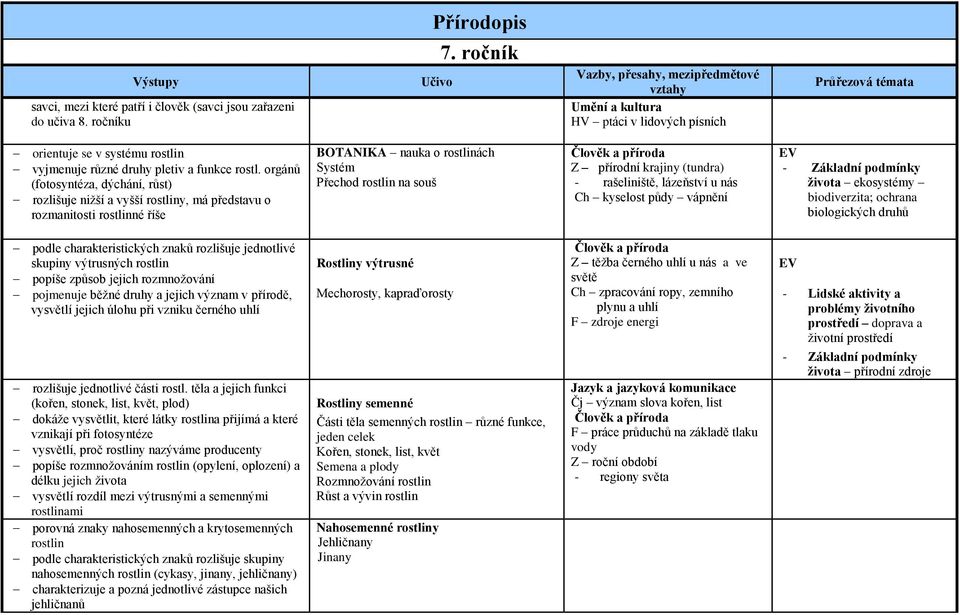 orgánů (fotosyntéza, dýchání, růst) rozlišuje nižší a vyšší rostliny, má představu o rozmanitosti rostlinné říše BOTANIKA nauka o rostlinách Systém Přechod rostlin na souš Z přírodní krajiny (tundra)
