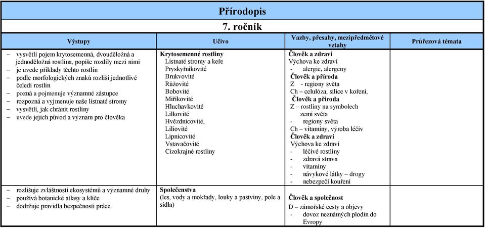 botanické atlasy a klíče dodržuje pravidla bezpečnosti práce Krytosemenné rostliny Listnaté stromy a keře Pryskyřníkovité Brukvovité Růžovité Bobovité Miříkovité Hluchavkovité Lilkovité