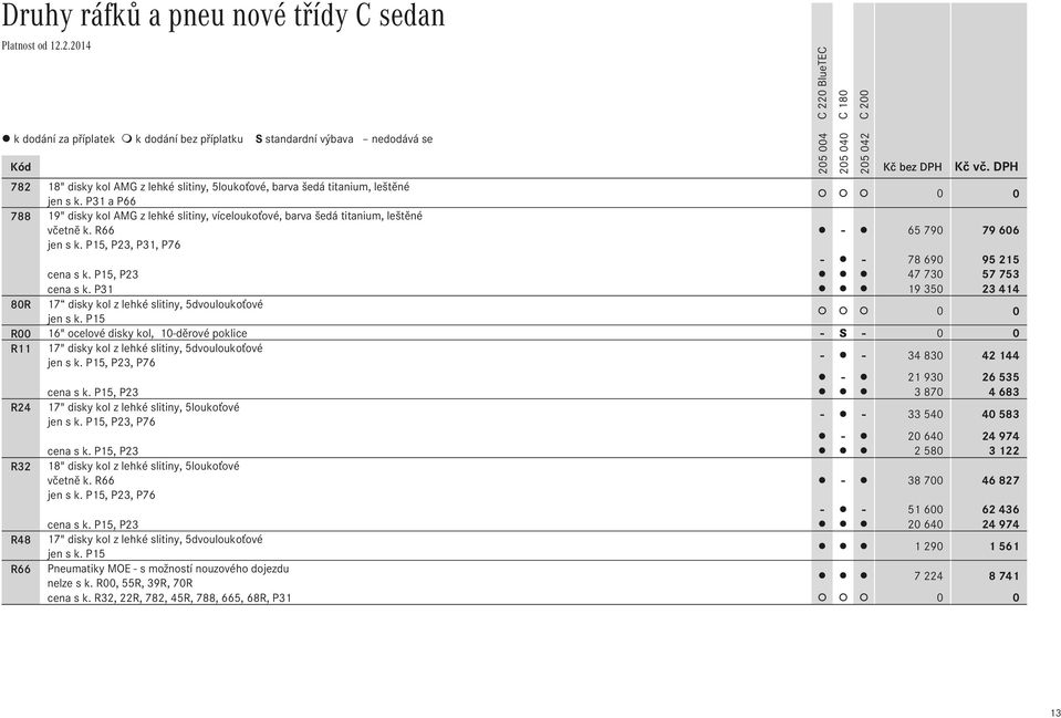 P15, P23 47 730 57 753 cena s k. P31 19 350 23 414 80R 17 disky kol z lehké slitiny, 5dvouloukoťové jen s k.