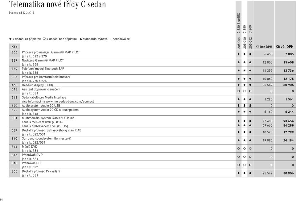 270 a 274 10 062 12 175 463 Head-up display (HUD) 25 542 30 906 513 Asistent dopravního značení jen s k. 531 518 Sada kabelů pro Media Interface více informací na www.mercedes-benz.