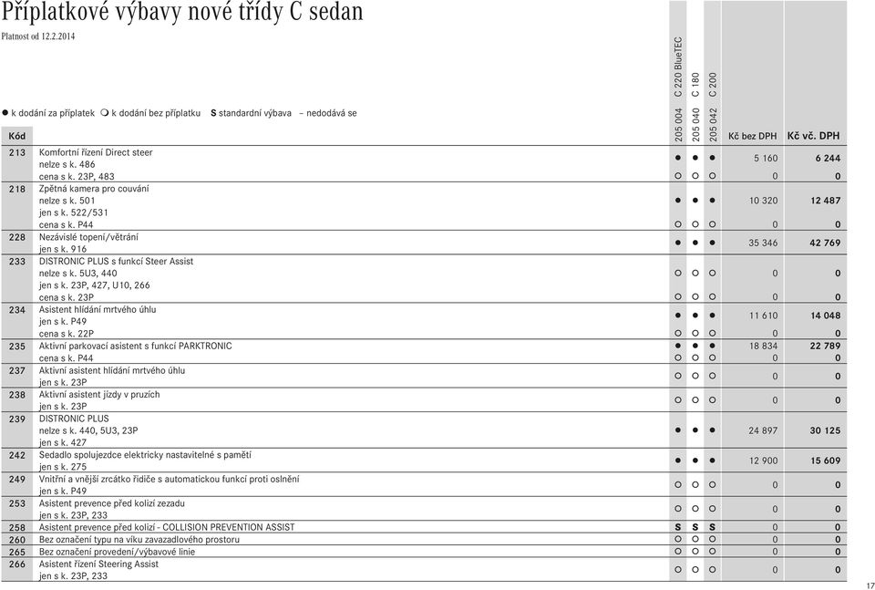 23P 234 Asistent hlídání mrtvého úhlu jen s k. P49 11 610 14 048 cena s k. 22P 235 Aktivní parkovací asistent s funkcí PARKTRONIC 18 834 22 789 cena s k.