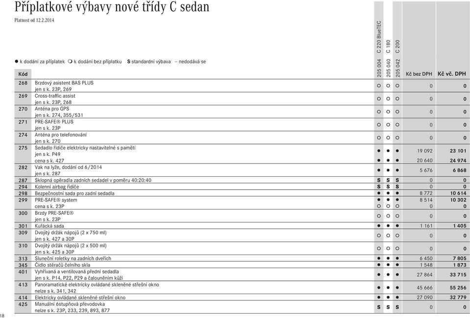 287 5 676 6 868 287 Sklopná opěradla zadních sedadel v poměru 40:20:40 S S S 0 0 294 Kolenní airbag řidiče S S S 0 0 298 Bezpečnostní sada pro zadní sedadla 8 772 10 614 299 PRE-SAFE system 8 514 10