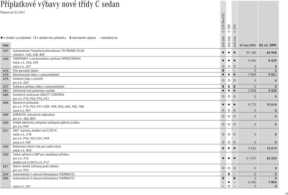 22P 477 Indikace poklesu tlaku v pneumatikách S S S 0 0 481 Ochranný kryt podvozku vozidla 2 838 3 434 485 Komfortní podvozek AGILITY CONTROL jen s k.