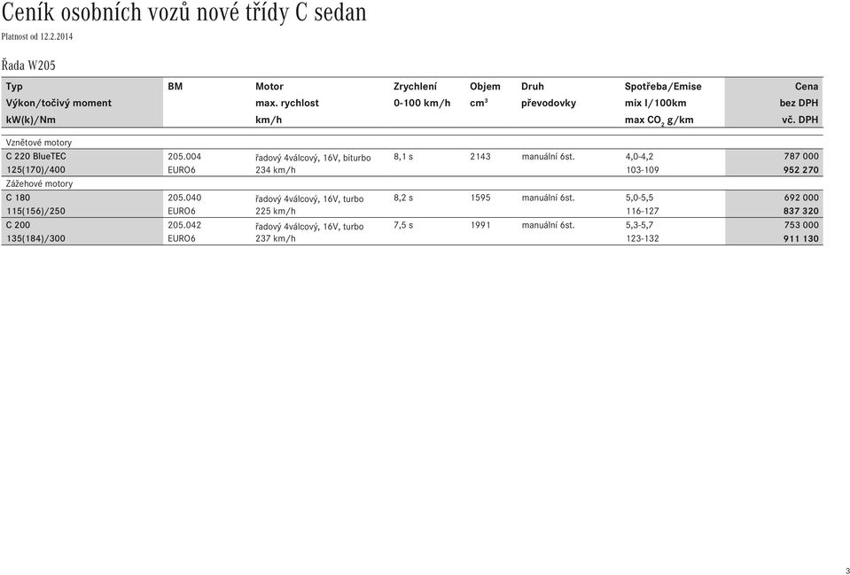 004 řadový 4válcový, 16V, biturbo 8,1 s 2143 manuální 6st. 4,0-4,2 787 000 125(170)/400 EURO6 234 km/h 103-109 952 270 Zážehové motory 205.