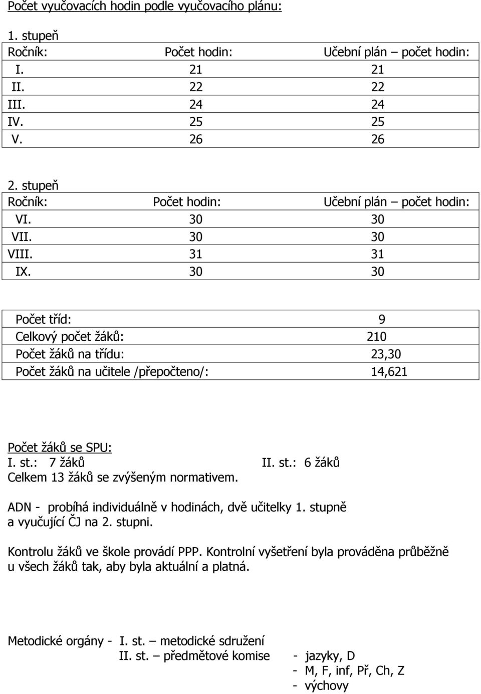 30 30 Počet tříd: 9 Celkový počet žáků: 210 Počet žáků na třídu: 23,30 Počet žáků na učitele /přepočteno/: 14,621 Počet žáků se SPU: I. st.: 7 žáků II. st.: 6 žáků Celkem 13 žáků se zvýšeným normativem.