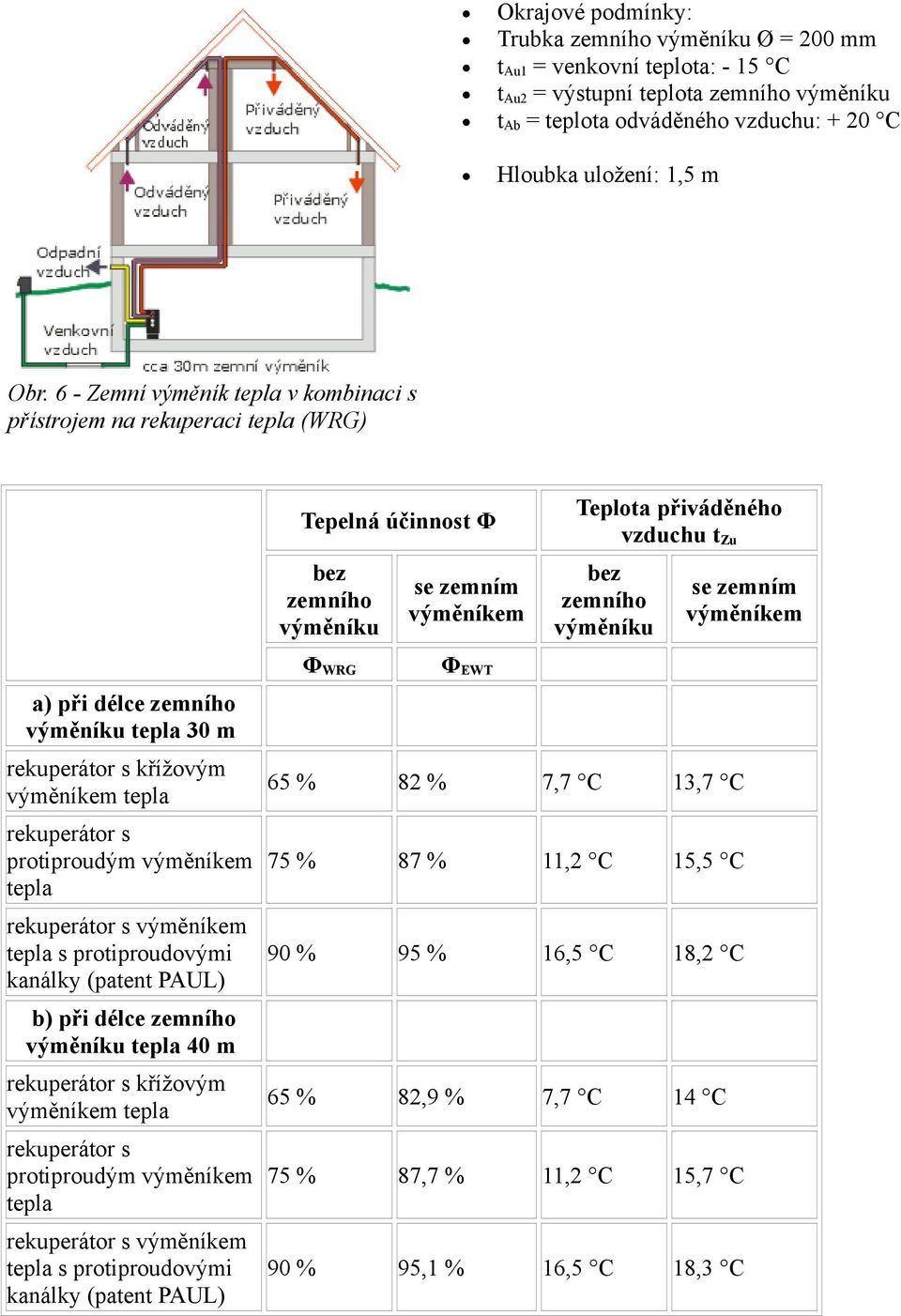 výměníkem a) při délce zemního výměníku tepla 30 m rekuperátor s křížovým výměníkem tepla rekuperátor s protiproudým výměníkem tepla rekuperátor s výměníkem tepla s protiproudovými kanálky (patent