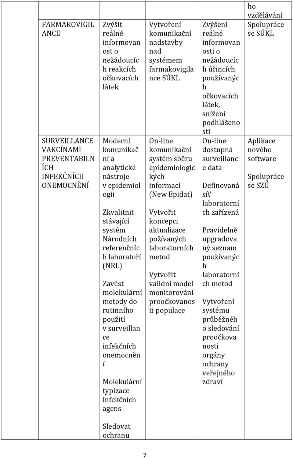 infekčních agens Vytvoření komunikační nadstavby nad systémem farmakovigila nce SÚKL On-line komunikační systém sběru epidemiologic kých informací (New Epidat) Vytvořit koncepci aktualizace