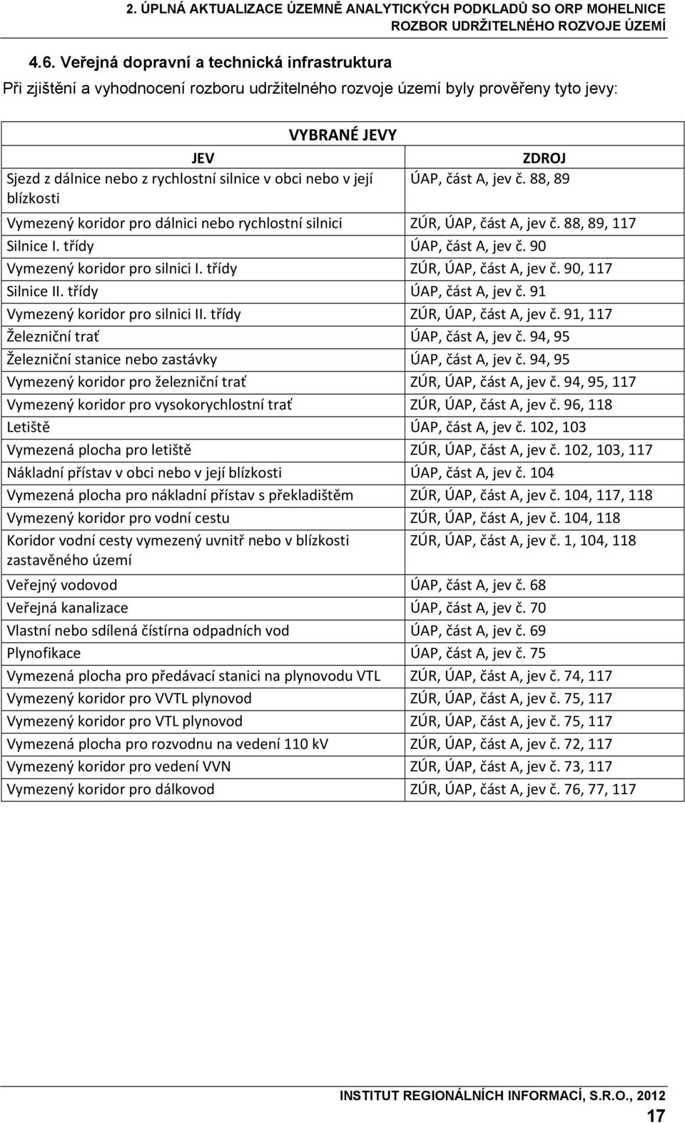 90 Vymezený koridor pro silnici I. třídy ZÚR, ÚAP, část A, jev č. 90, 117 Silnice II. třídy ÚAP, část A, jev č. 91 Vymezený koridor pro silnici II. třídy ZÚR, ÚAP, část A, jev č. 91, 117 Železniční trať ÚAP, část A, jev č.