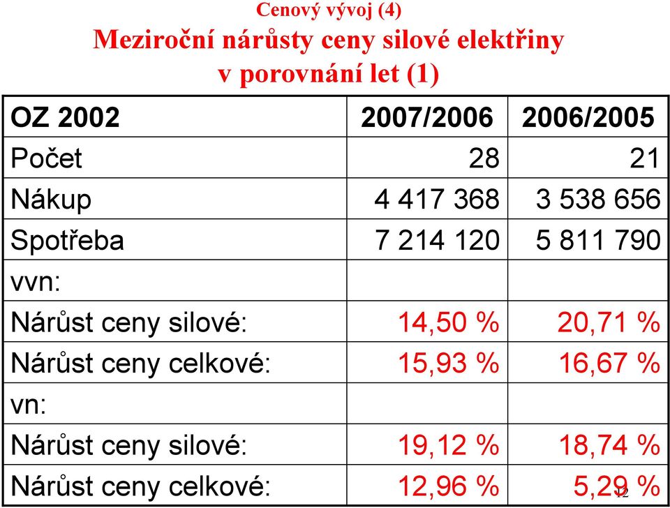 Nárůst ceny silové: Nárůst ceny celkové: 2007/2006 28 4 417 368 7 214 120 14,50