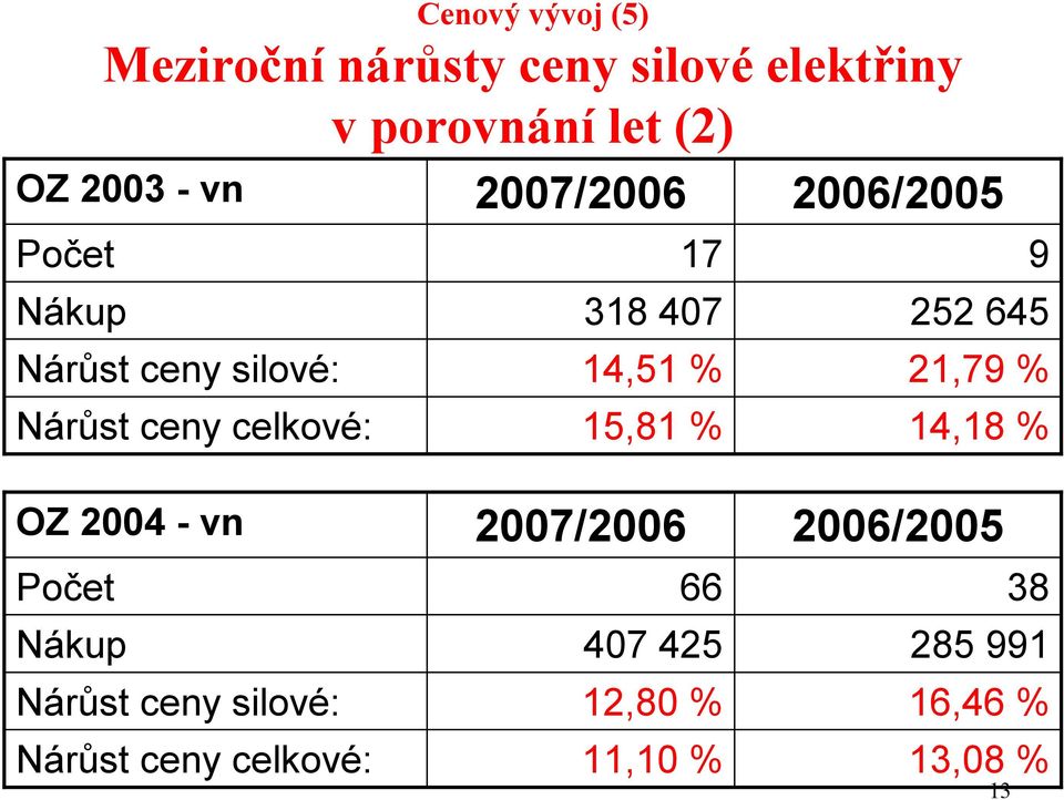 % 2006/2005 9 252 645 21,79 % 14,18 % OZ 2004 -vn Počet Nákup Nárůst ceny silové: Nárůst