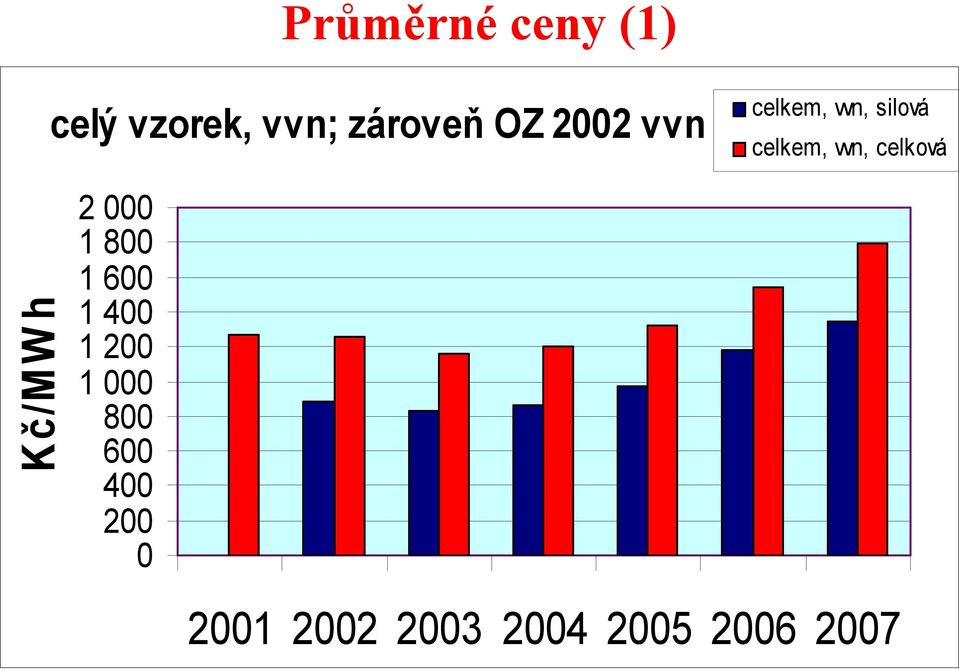 celková Kč/M W h 2 000 1 800 1 600 1 400 1 200 1