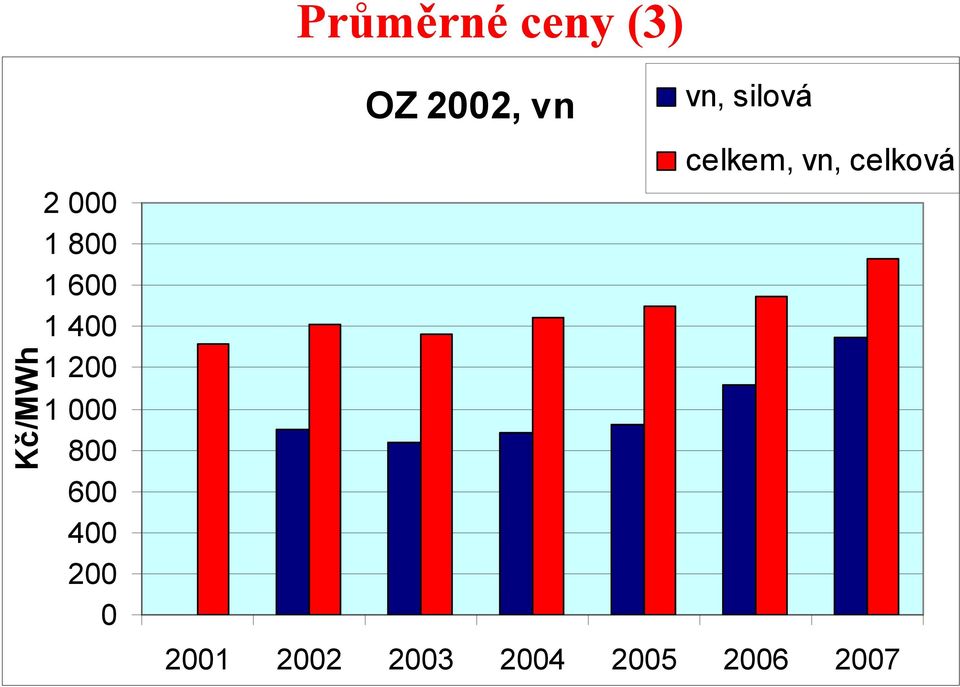 000 800 600 400 200 0 celkem, vn,