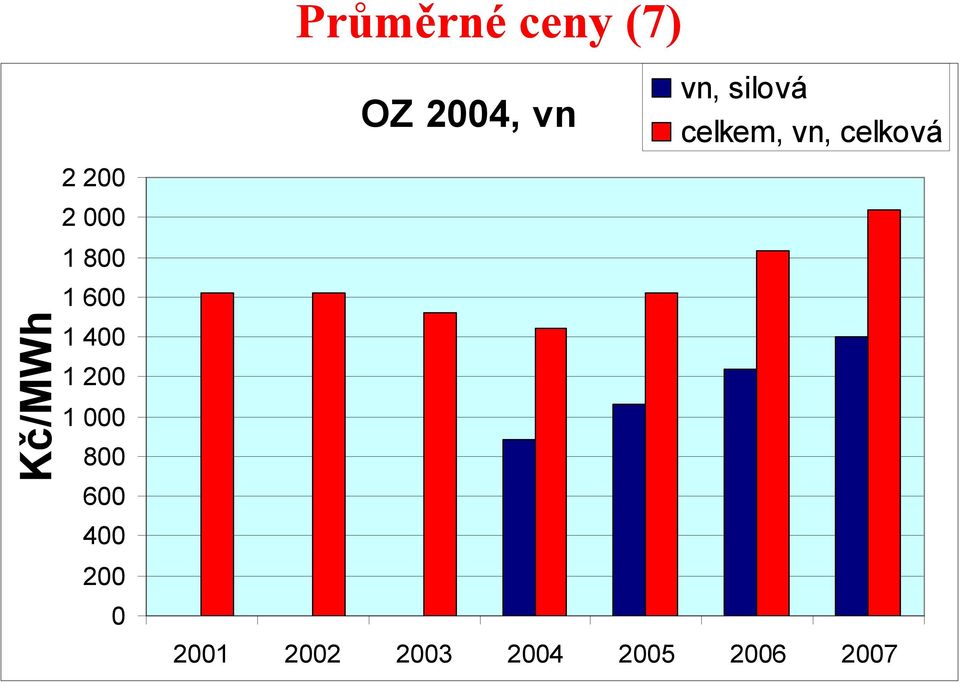 200 0 OZ 2004, vn vn, silová celkem, vn,