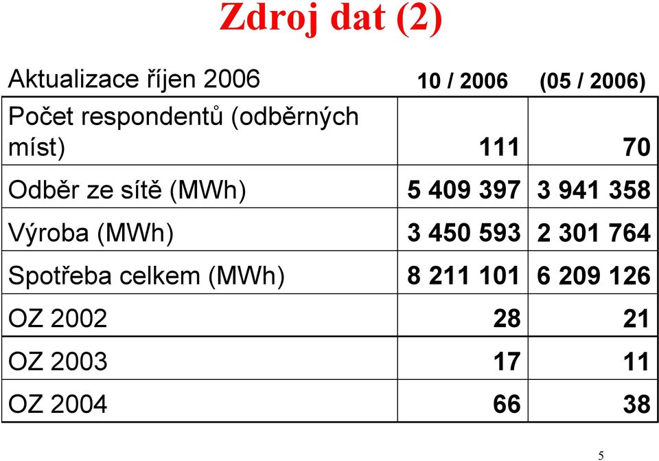 celkem (MWh) OZ 2002 OZ 2003 OZ 2004 10 / 2006 111 5 409 397 3