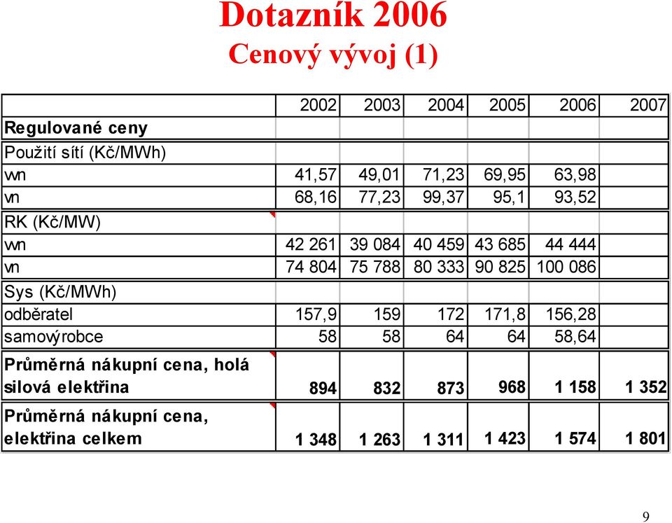 825 100 086 Sys (Kč/MWh) odběratel 157,9 159 172 171,8 156,28 samovýrobce 58 58 64 64 58,64 Průměrná nákupní cena, holá