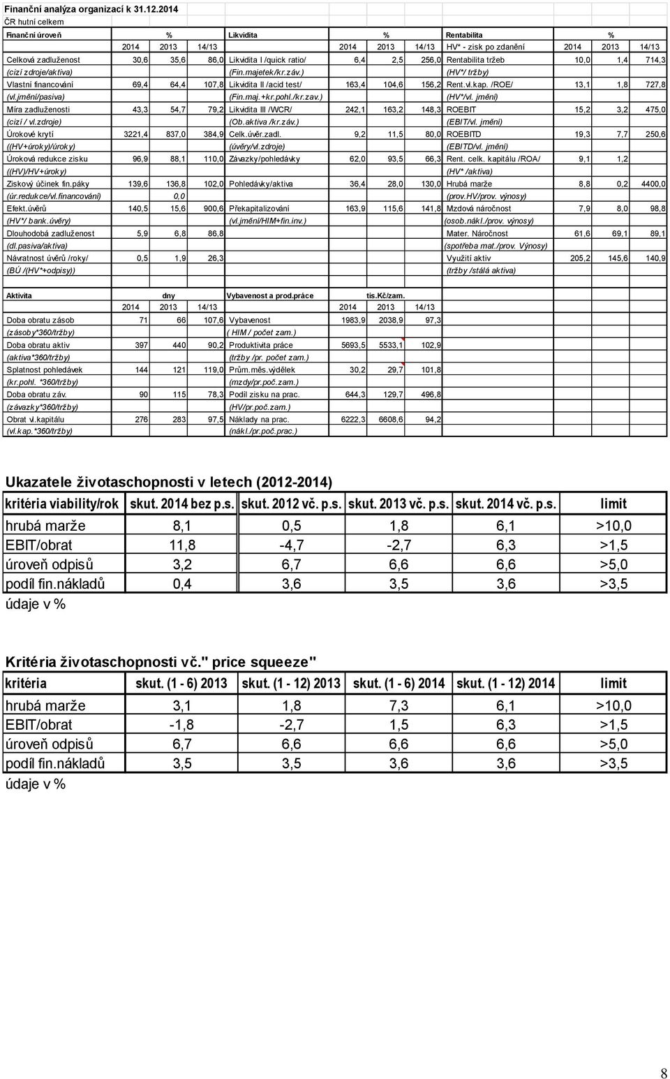 2,5 256,0 Rentabilita tržeb 10,0 1,4 714,3 (cizí zdroje/aktiva) (Fin.majetek/kr.záv.) (HV*/ tržby) Vlastní financování 69,4 64,4 107,8 Likvidita II /acid test/ 163,4 104,6 156,2 Rent.vl.kap.