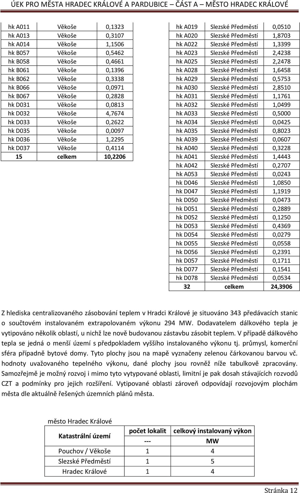 Věkoše 0,0971 hk A030 Slezské Předměstí 2,8510 hk B067 Věkoše 0,2828 hk A031 Slezské Předměstí 1,1761 hk D031 Věkoše 0,0813 hk A032 Slezské Předměstí 1,0499 hk D032 Věkoše 4,7674 hk A033 Slezské