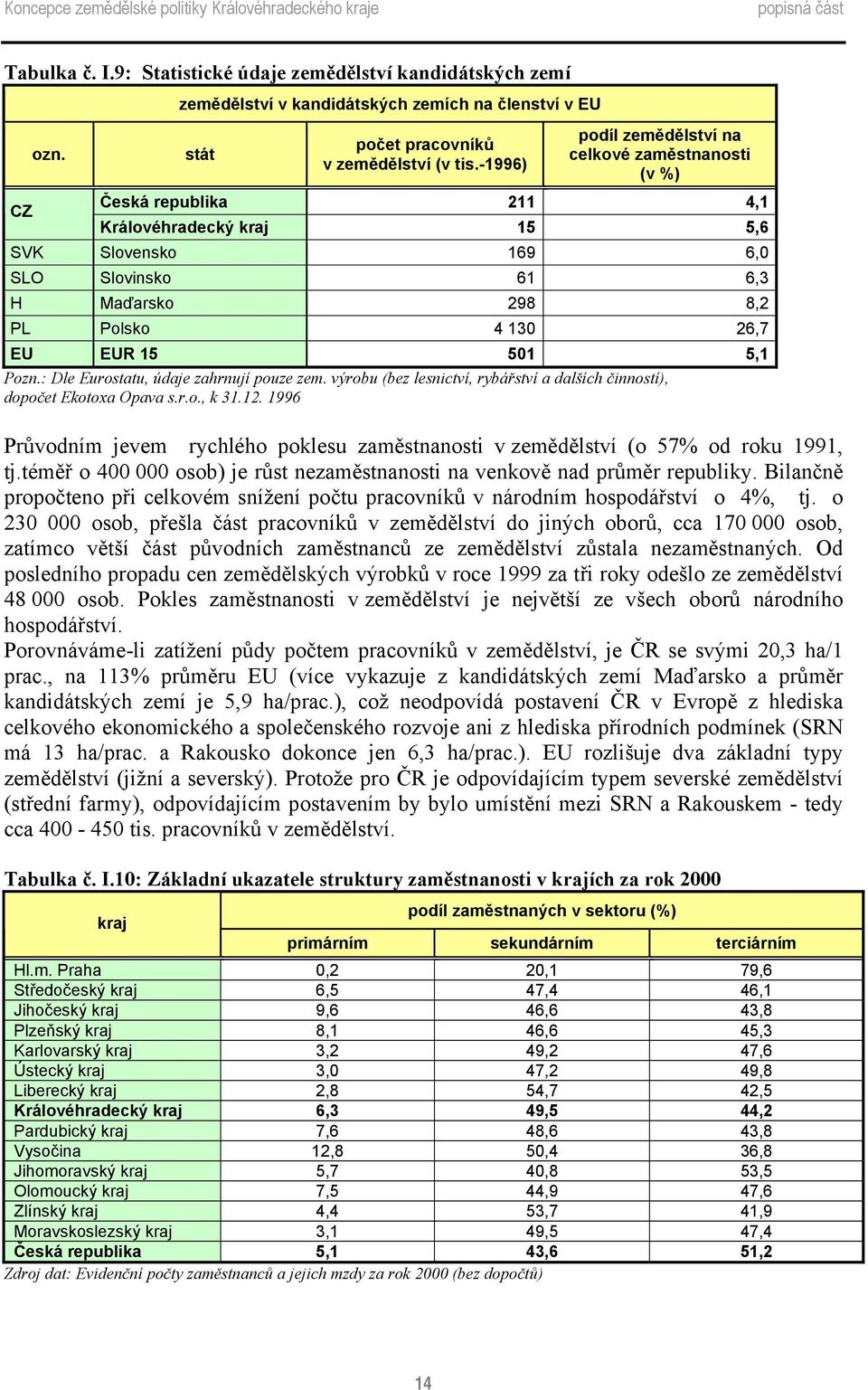 15 501 5,1 Pozn.: Dle Eurostatu, údaje zahrnují pouze zem. výrobu (bez lesnictví, rybářství a dalších činností), dopočet Ekotoxa Opava s.r.o., k 31.12.